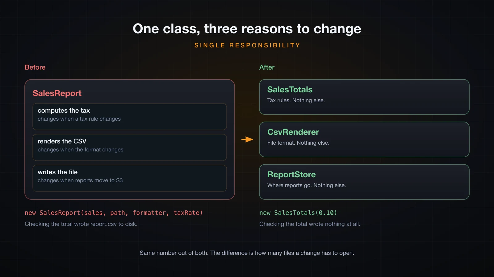 One class with three change reasons on the left, three classes with one each on the right