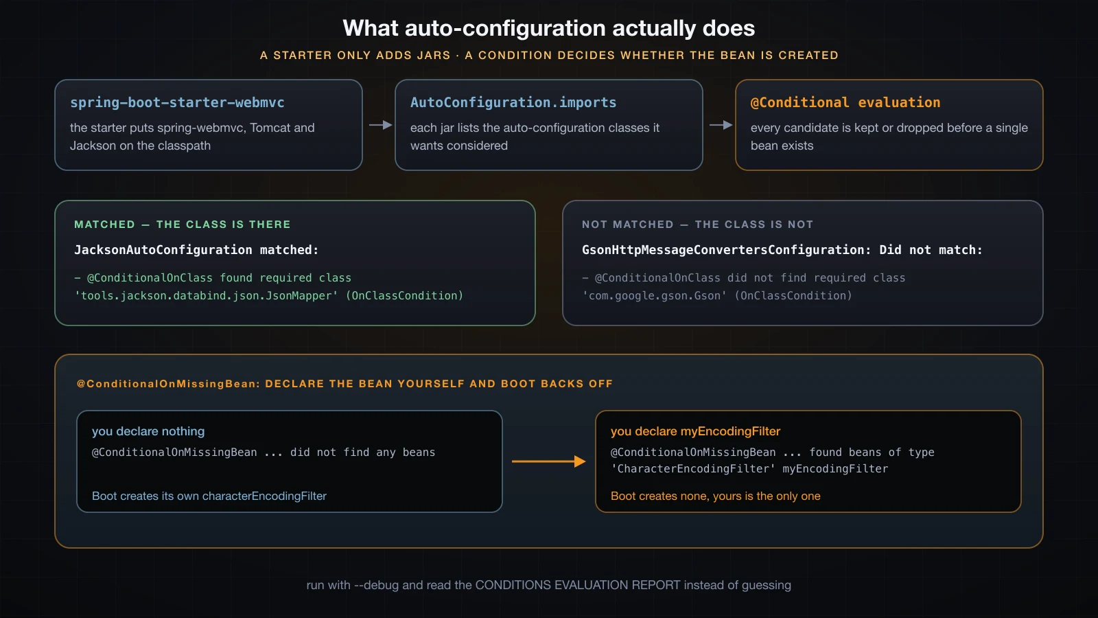 A starter adds jars, AutoConfiguration.imports lists candidates, and a condition decides whether each bean is created
