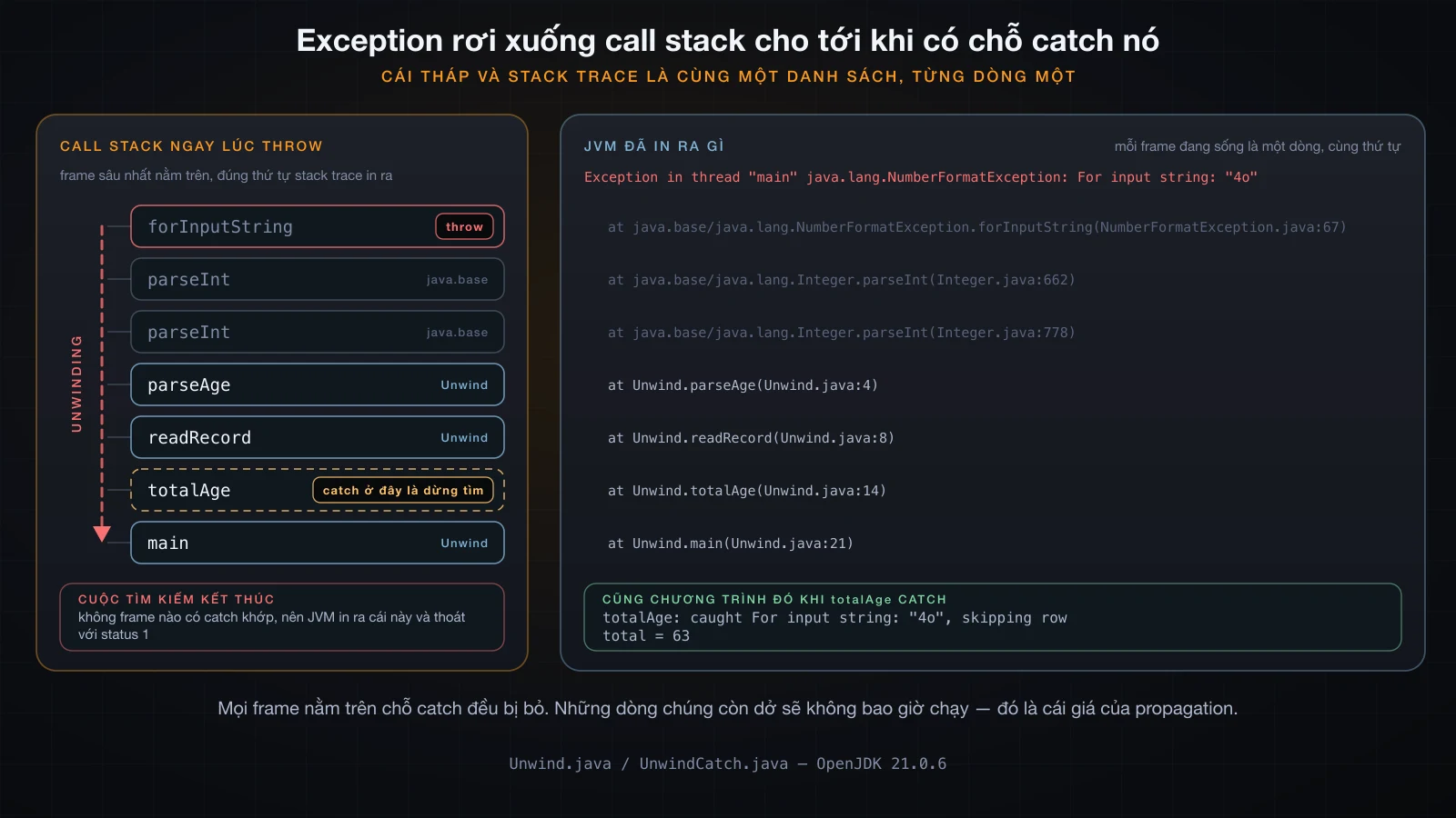 Bảy frame đang sống bên trái và bảy dòng stack trace bên phải là cùng một danh sách, từng dòng một