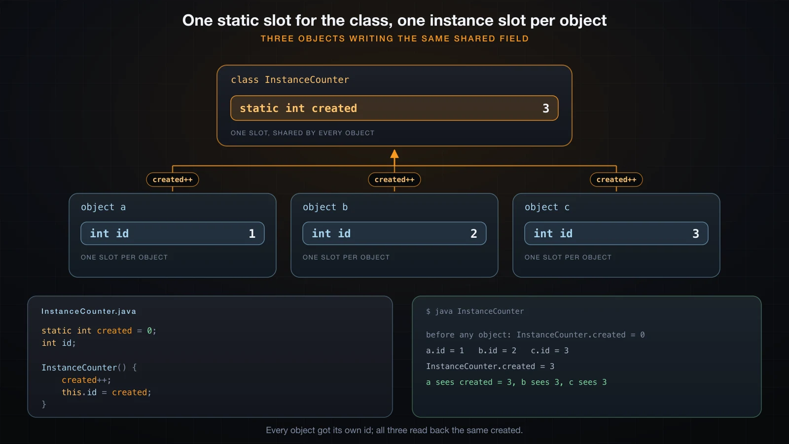Three objects, each with its own id, all writing one shared static field