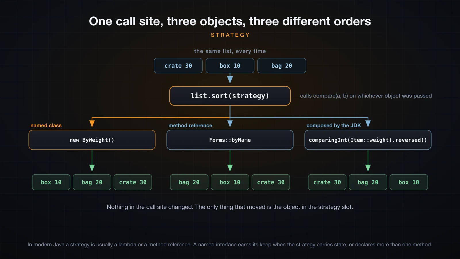 One sort call site dispatching into a named class, a method reference and a JDK-composed comparator, producing three different orders