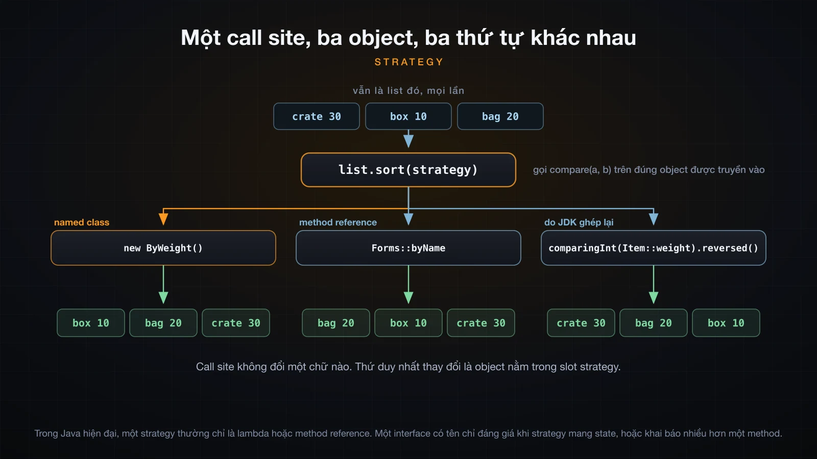 Một call site sort dispatch vào named class, method reference và comparator do JDK ghép lại, cho ra ba thứ tự khác nhau