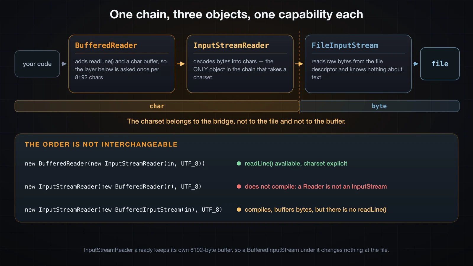 A chain of three stream objects, what each layer adds, and where the byte/char boundary falls