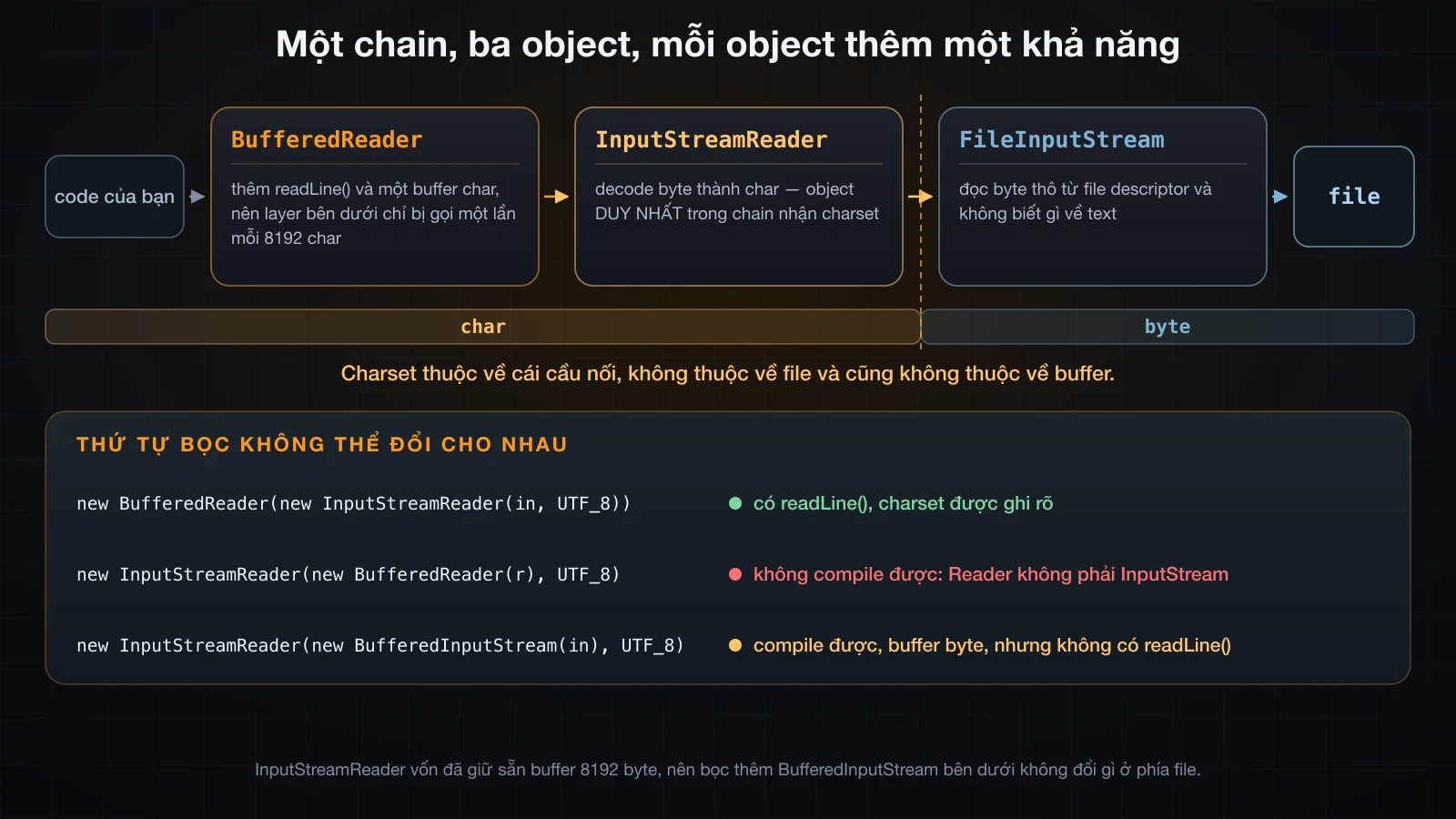 Một chain ba stream object, mỗi layer thêm gì, và ranh giới byte/char nằm ở đâu