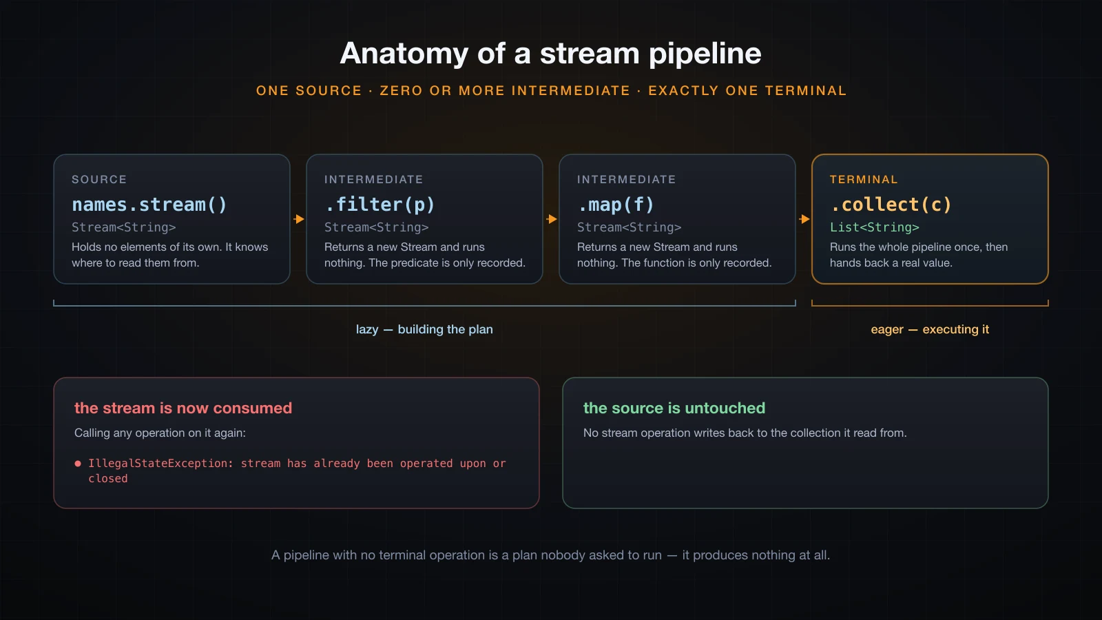 Four stages of a stream pipeline with the static return type of each, the lazy stages braced separately from the eager one