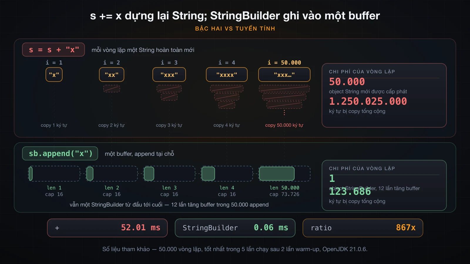 Mỗi lần += cấp phát một String mới, còn StringBuilder ghi vào một buffer duy nhất
