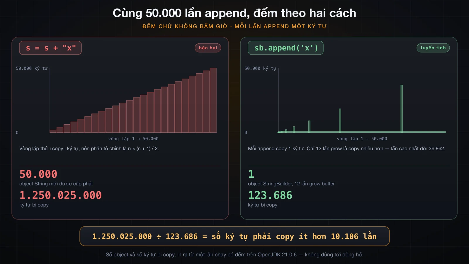 Số ký tự bị copy của vòng lặp += so với một buffer StringBuilder