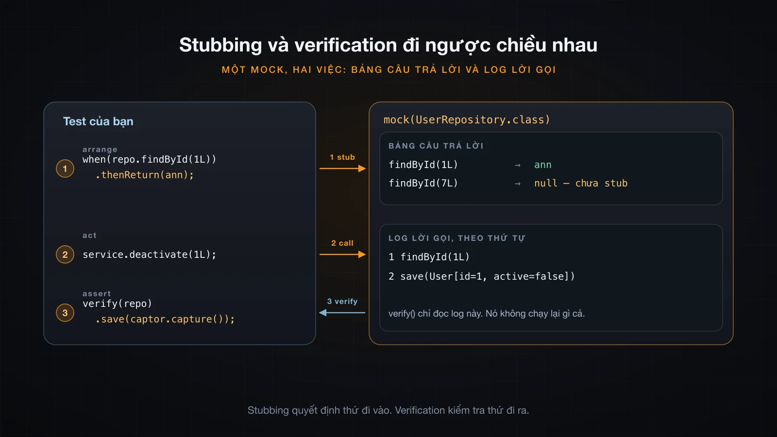 Mock như một bảng câu trả lời do stubbing ghi vào và một log lời gọi do verification đọc ra