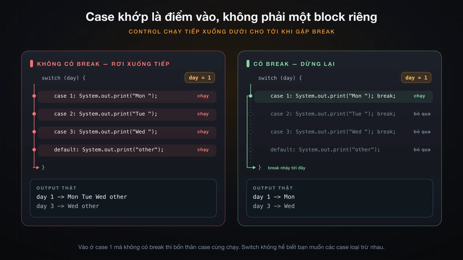 Control đi vào switch ở case khớp rồi rơi xuống tiếp cho tới khi break chặn lại