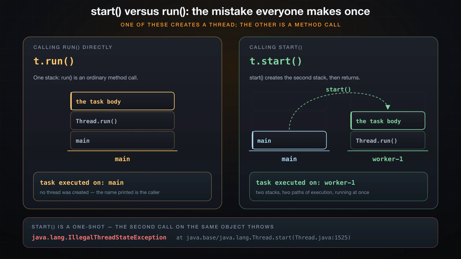 Calling run pushes frames onto the caller's stack; calling start creates a second stack and returns immediately