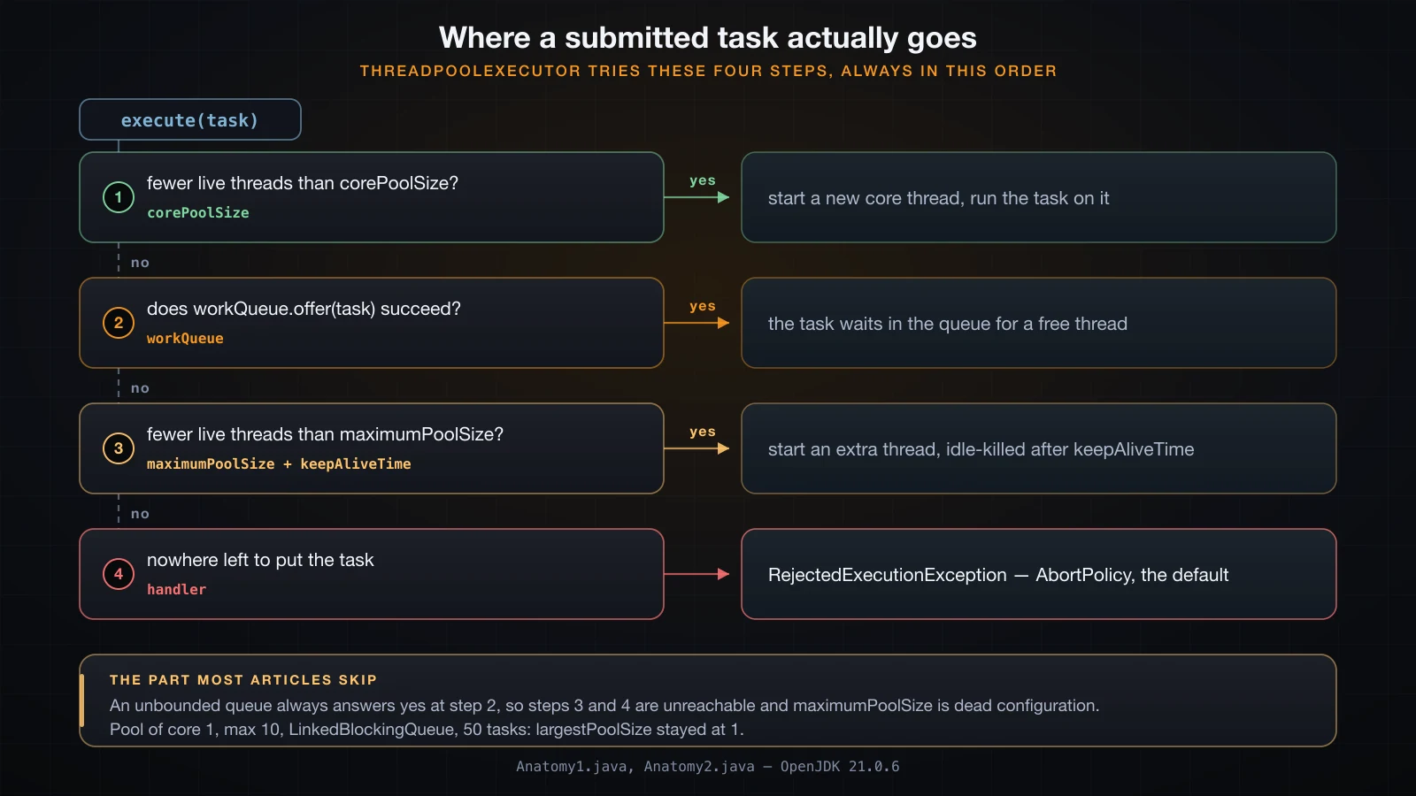 The four steps ThreadPoolExecutor tries in order, and the callout that an unbounded queue makes steps three and four unreachable