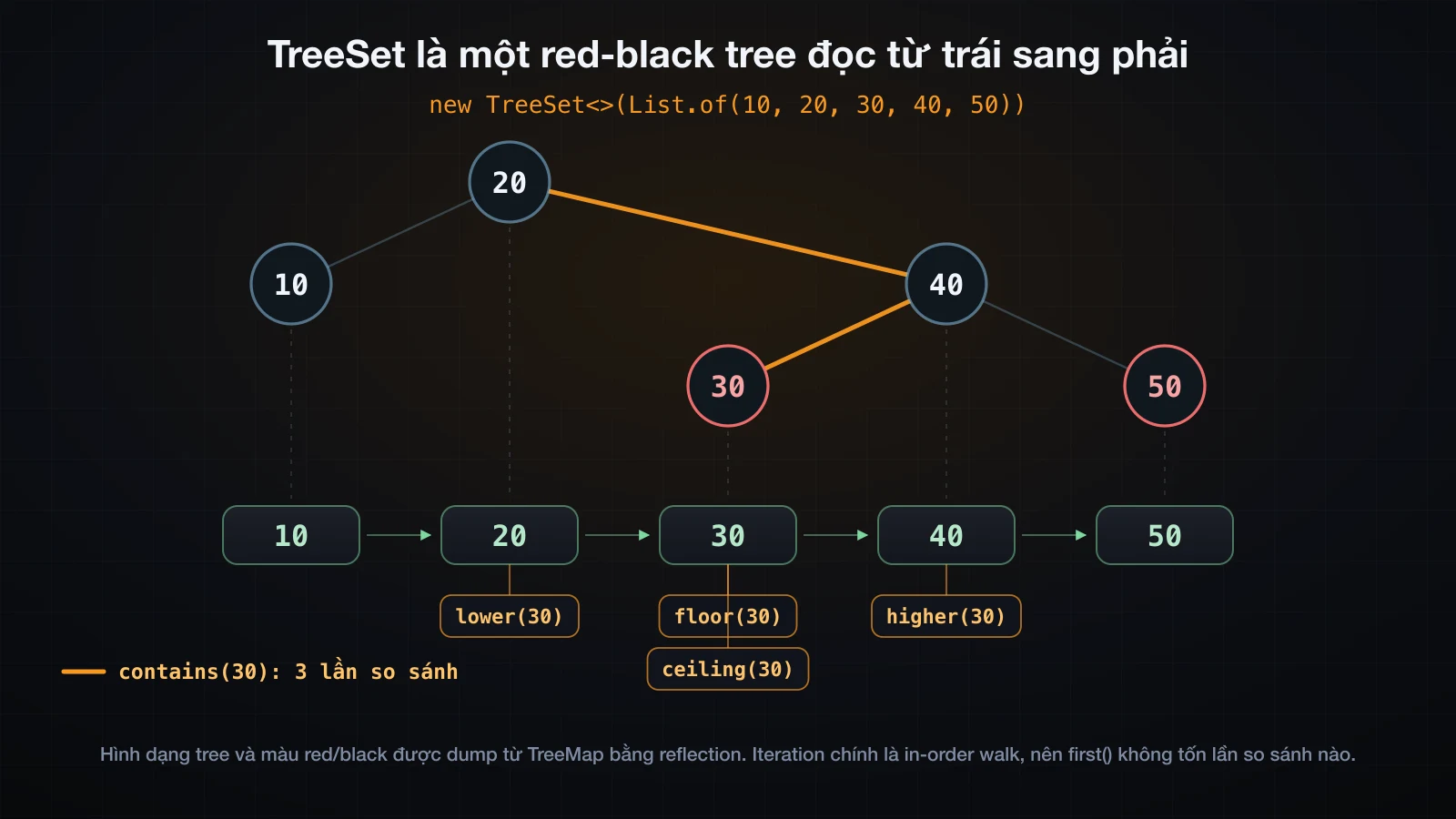 Red-black tree thật bên trong một TreeSet năm element, vẽ theo vị trí in-order, kèm kết quả của lower, floor, ceiling và higher