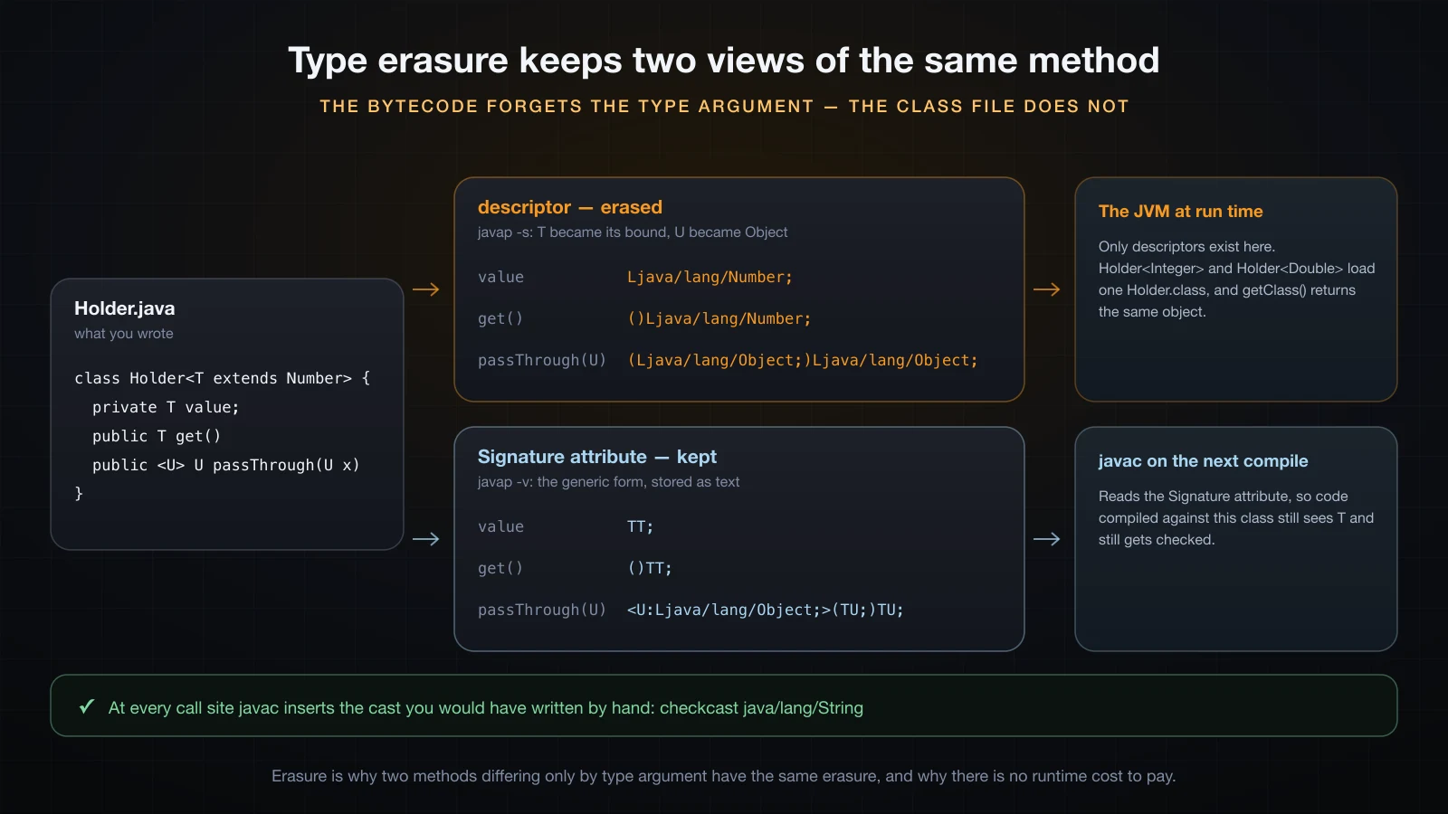 Holder.java feeding a class file that stores both an erased descriptor and a kept Signature attribute
