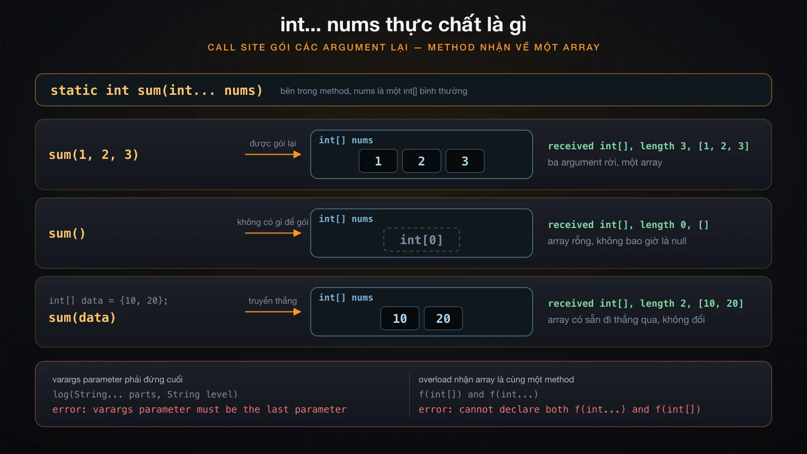 Các argument rời được gói vào một array, zero argument cho array rỗng, array có sẵn đi thẳng qua
