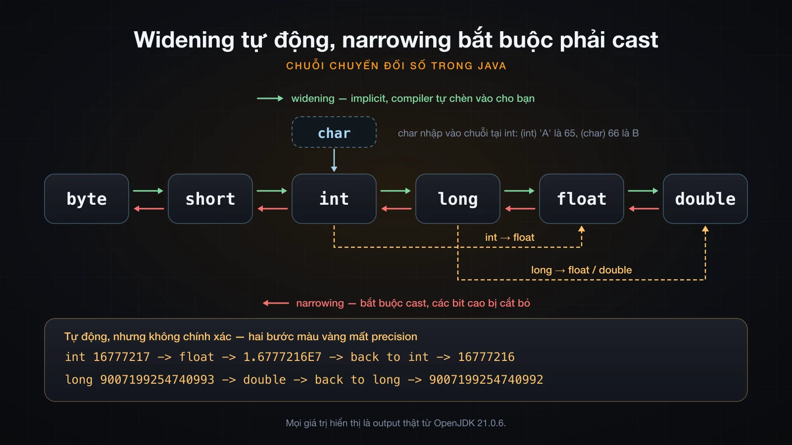 Chuỗi chuyển đổi số trong Java: widening sang phải, narrowing sang trái