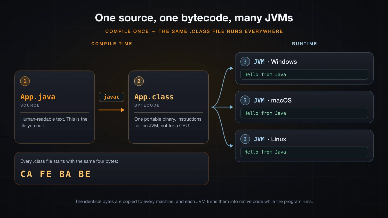 One source file compiles to one bytecode artifact, which three different JVMs on Windows, macOS and Linux all execute to the same result