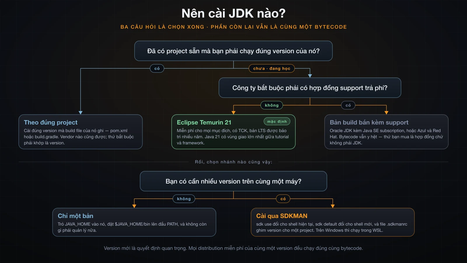 Nên cài JDK nào: cây quyết định từ hoàn cảnh của bạn tới một lựa chọn cụ thể