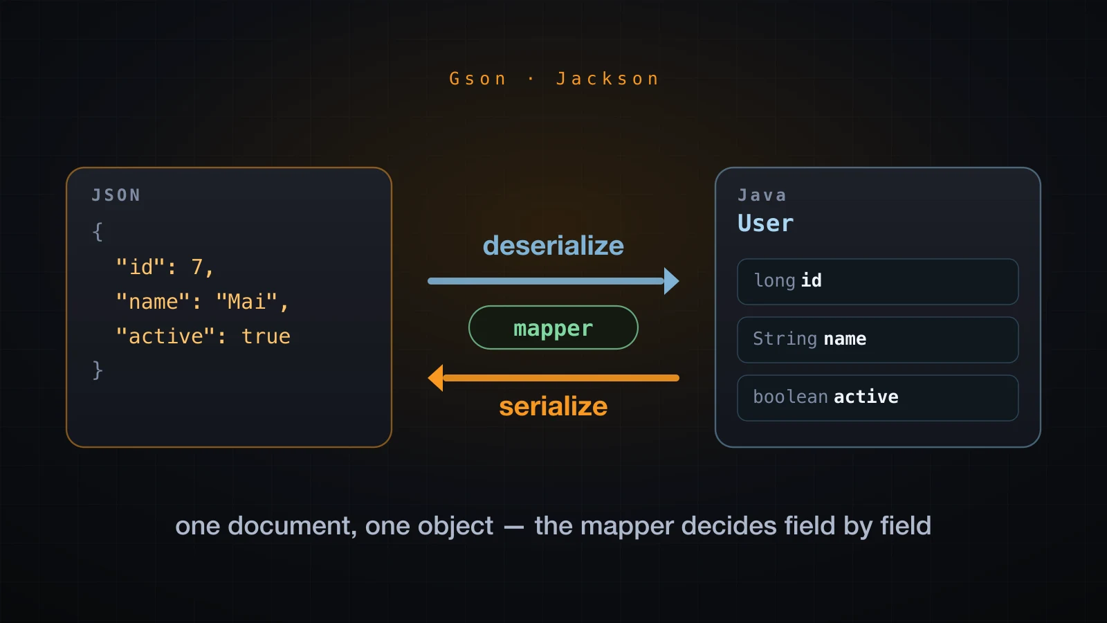 A JSON document on one side, a Java object on the other, one mapper running both directions between them