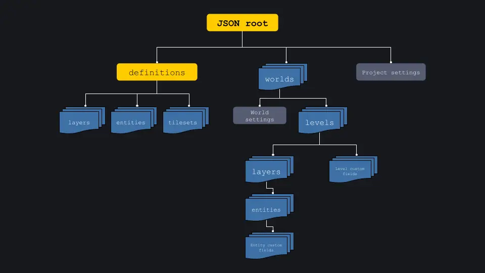JSON data structure visualization
