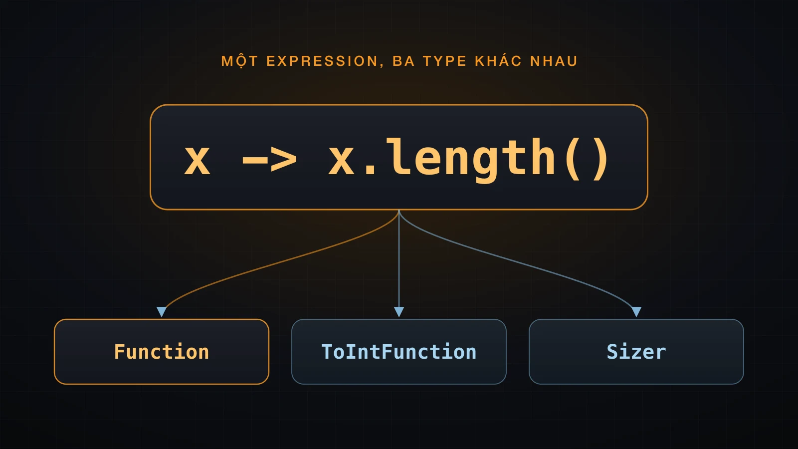 Một đoạn text lambda toả ra thành ba interface type khác nhau