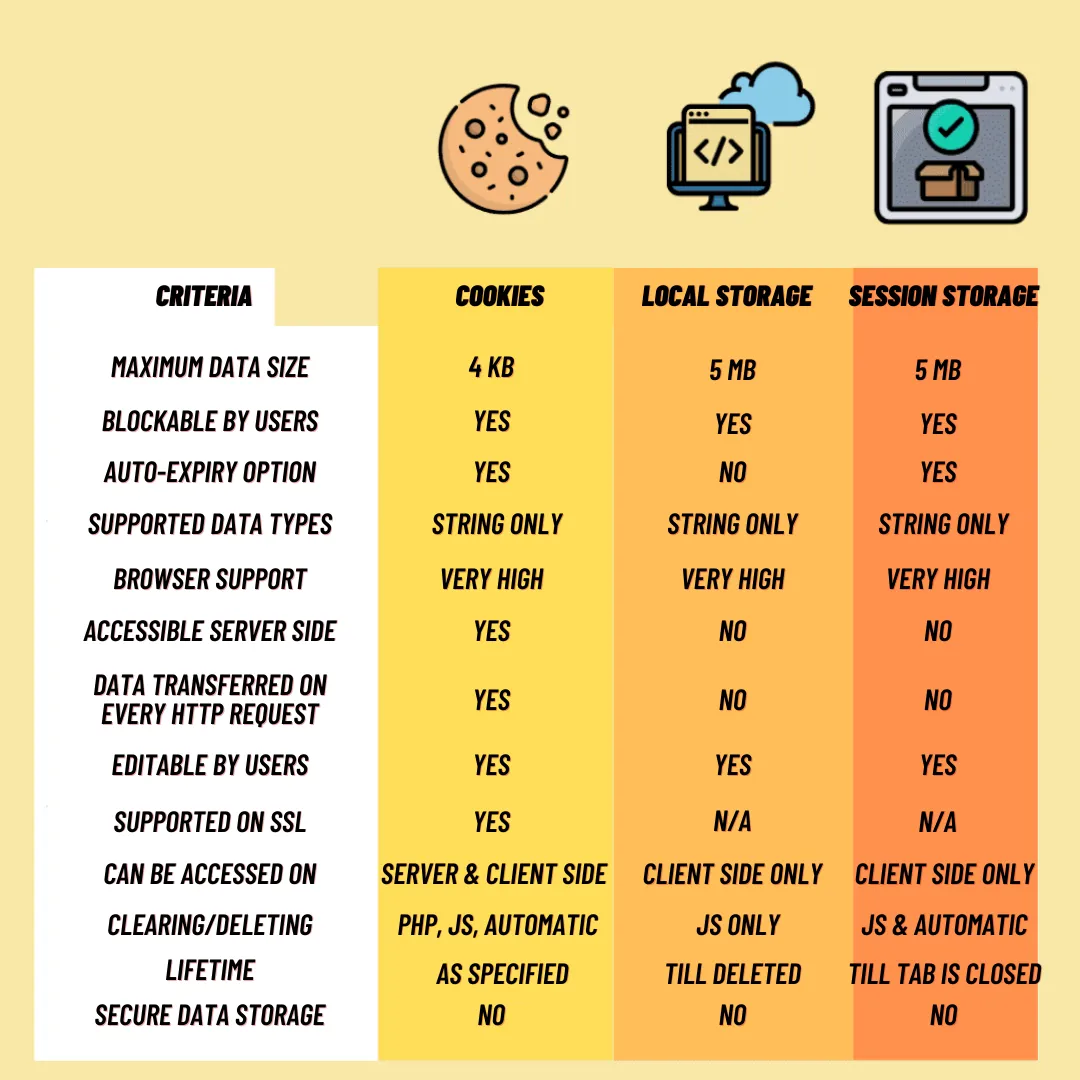 LocalStorage vs. SessionStorage vs. Cookies