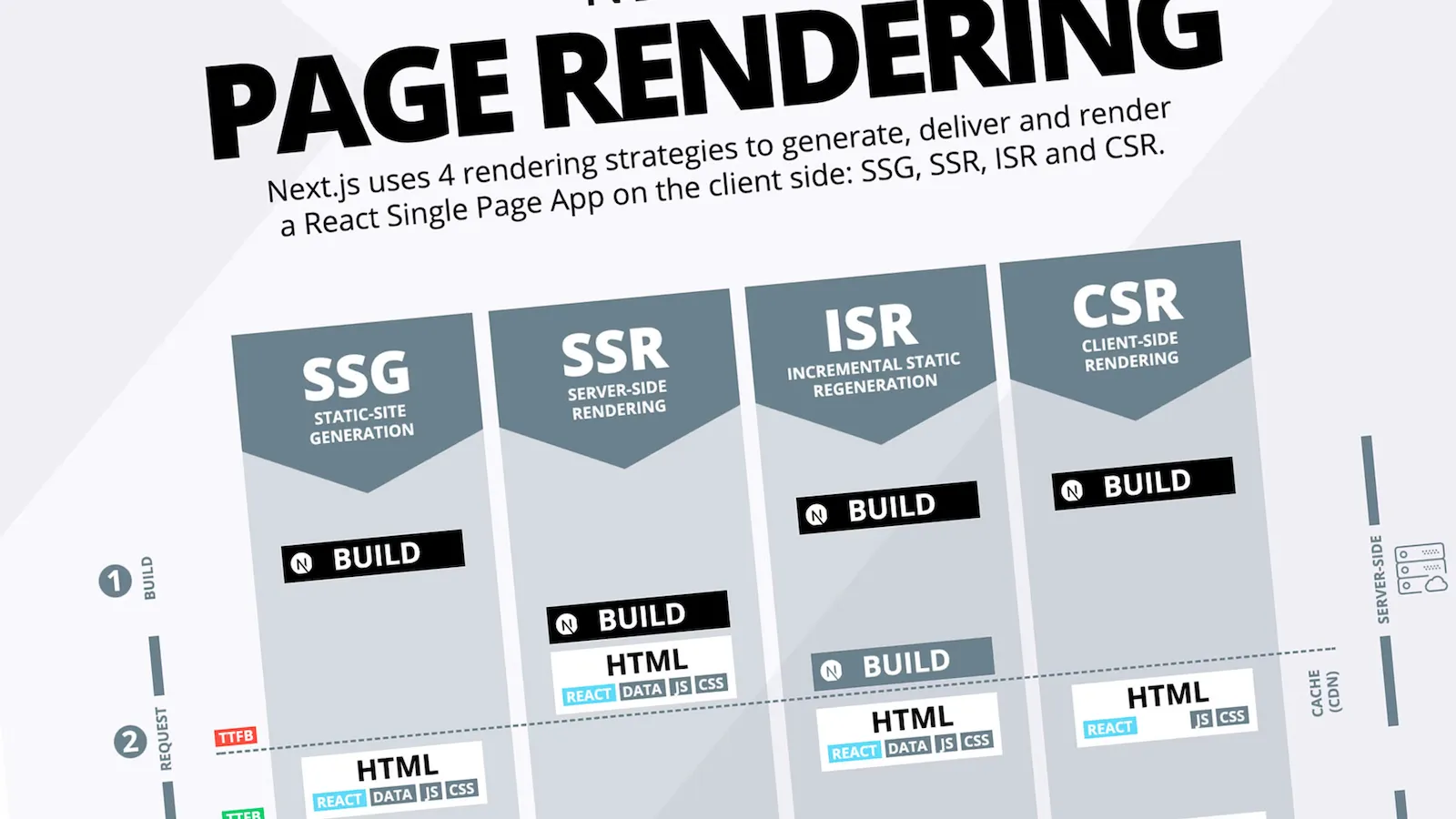 [Next.js Tutorial] Mastering Rendering Strategies: SSG, SSR, ISR, and CSR