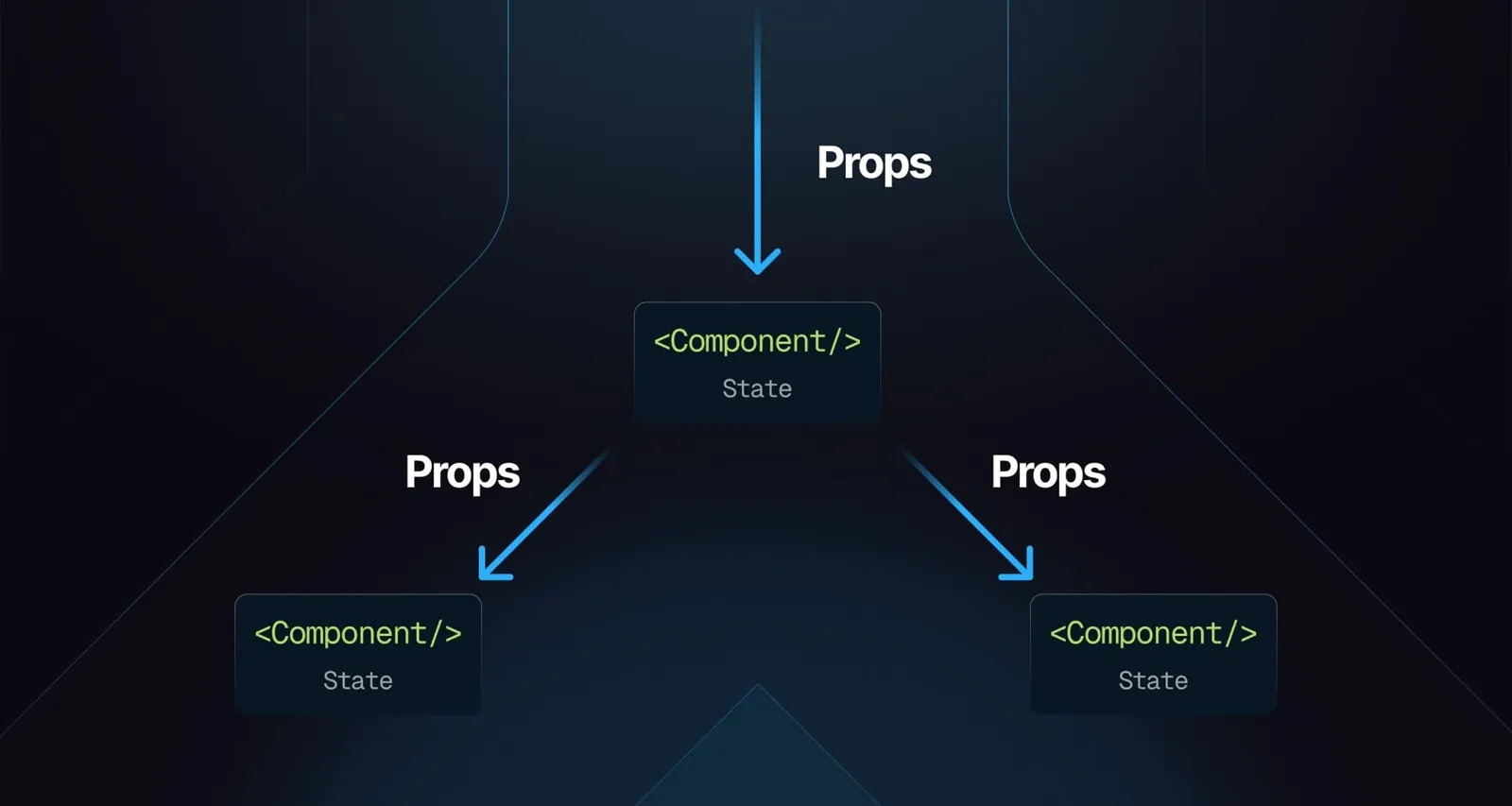 One-Way Data Flow in React