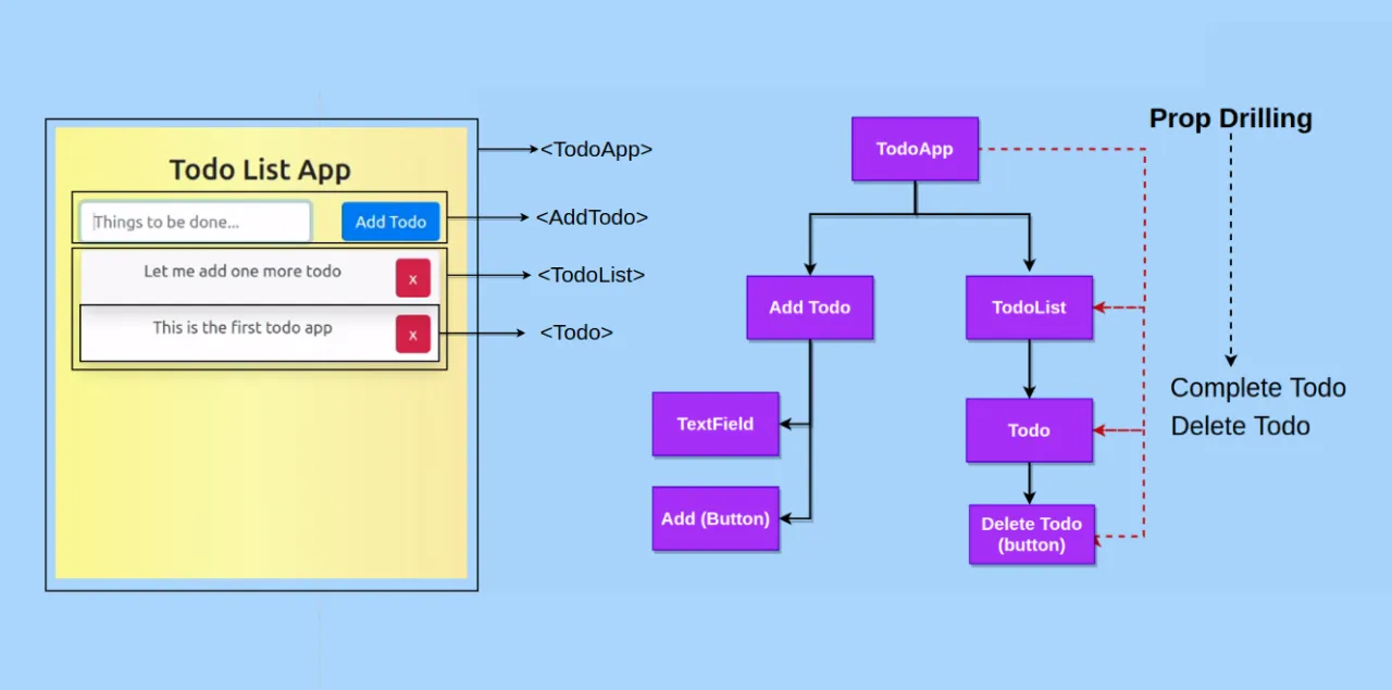 Prop Drilling in React