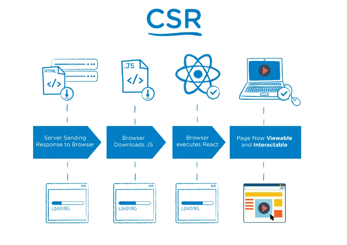 React CSR hoạt động như thế nào?