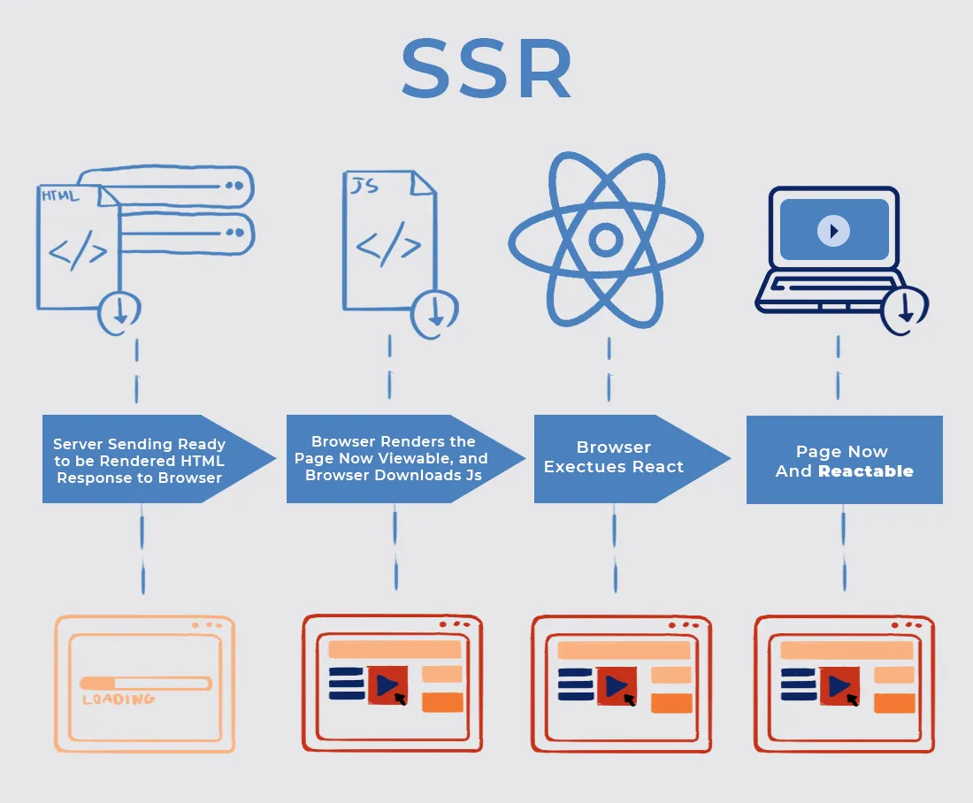 React SSR hoạt động như thế nào?