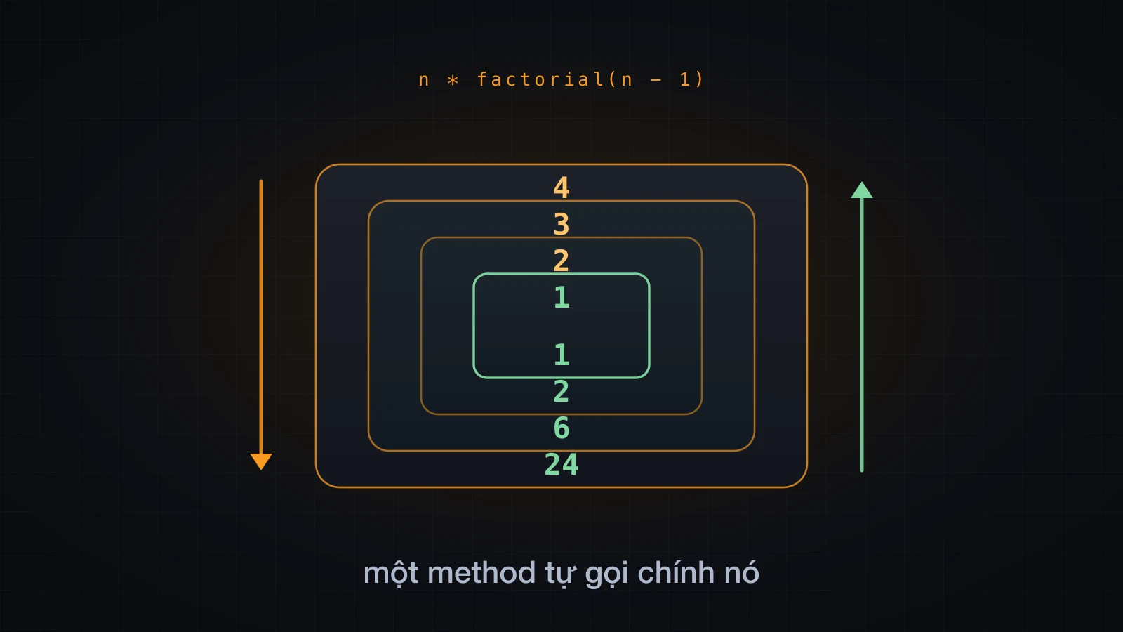 Các lời gọi lồng nhau 4, 3, 2, 1 đi vào và 1, 2, 6, 24 đi ra