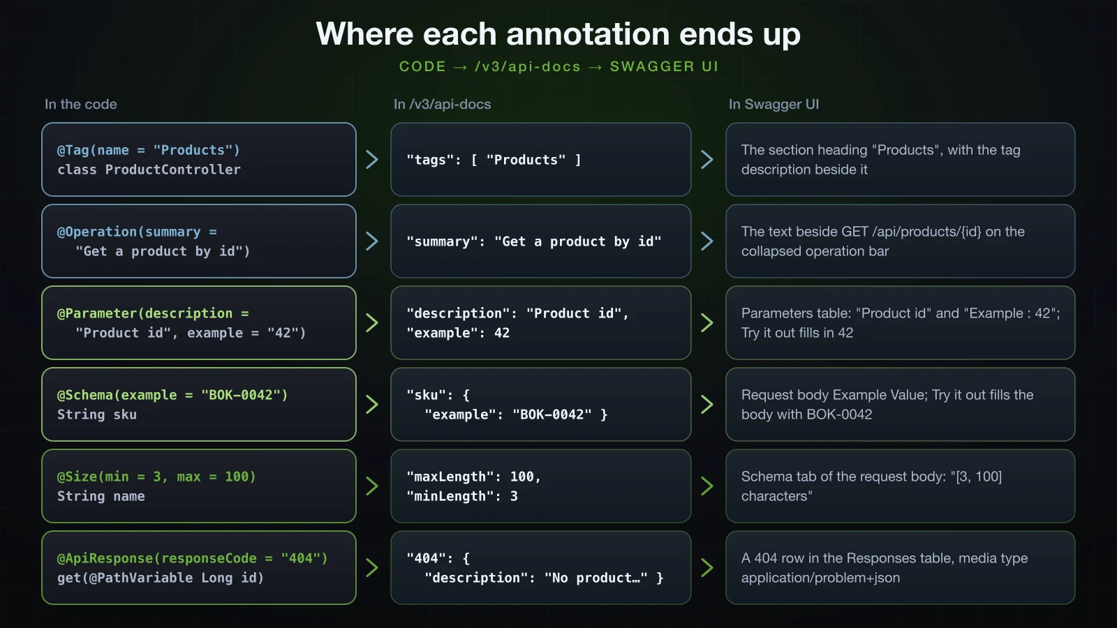 Six rows mapping @Tag, @Operation, @Parameter, @Schema on a record component, @Size and @ApiResponse to the JSON each produced in /v3/api-docs and to where Swagger UI showed it