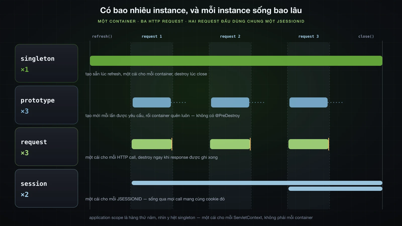 Bốn scope trên cùng một lần chạy container, cho thấy có bao nhiêu instance và mỗi cái sống bao lâu