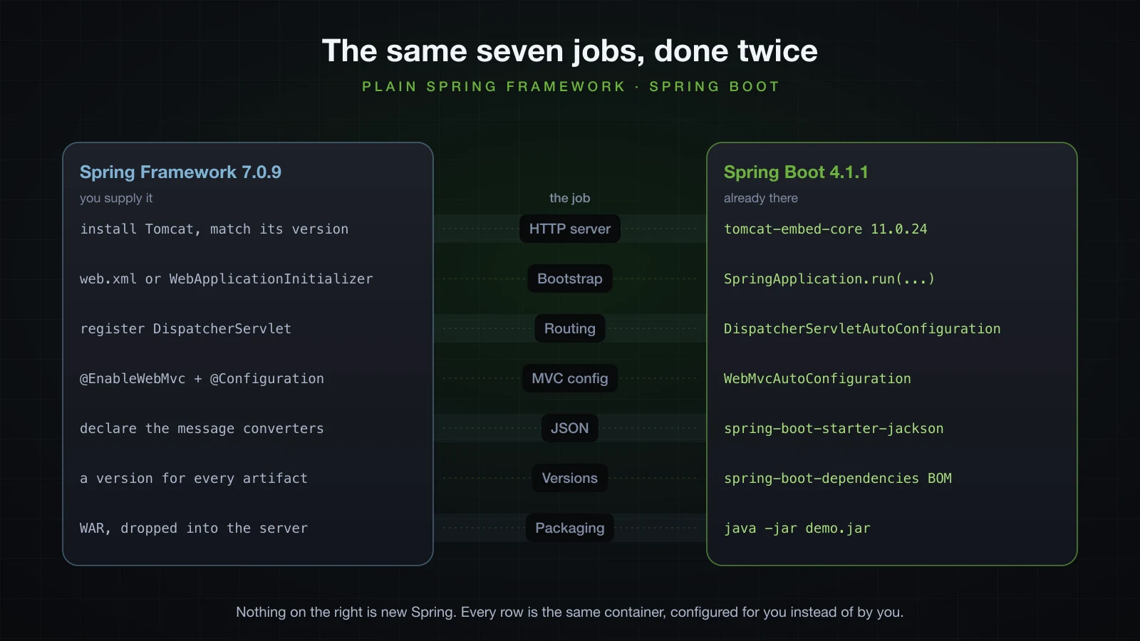 The seven jobs a web application has to do, with the plain Spring Framework answer and the Spring Boot answer on the same row