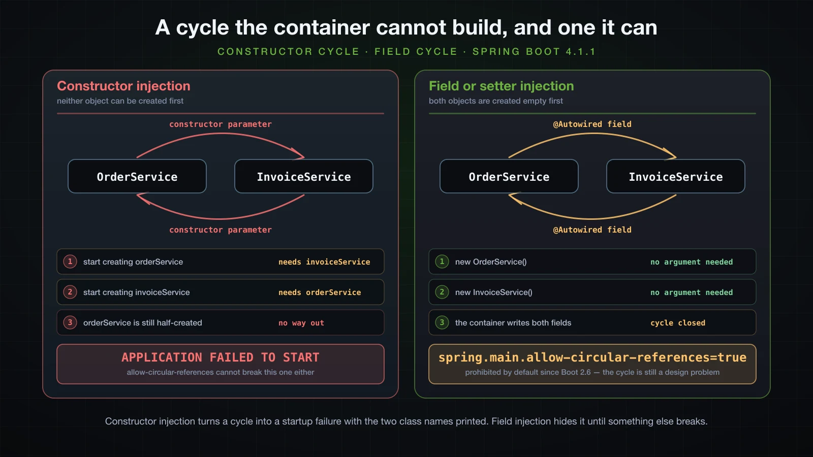A constructor cycle the container cannot build, next to a field cycle it can