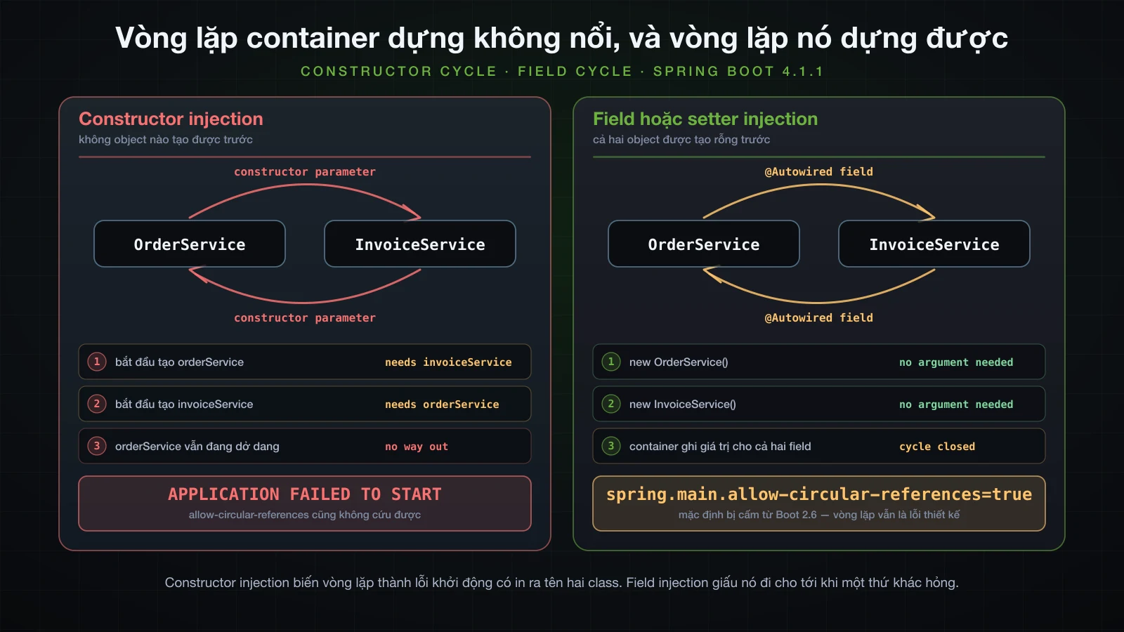 Vòng lặp qua constructor container dựng không nổi, cạnh vòng lặp qua field nó dựng được