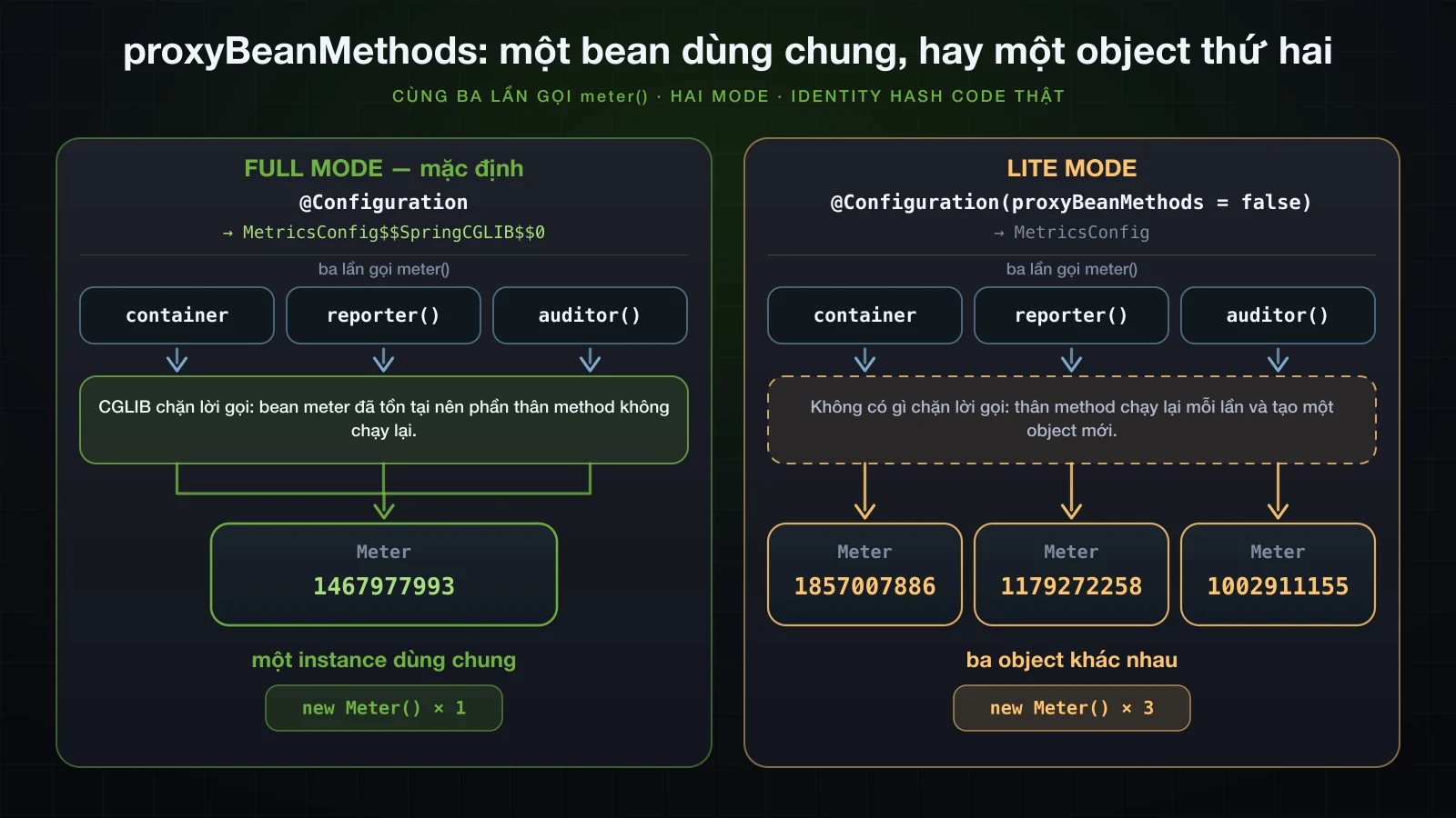 Full mode chặn lời gọi giữa các bean và trả về singleton; lite mode để thân method chạy lại