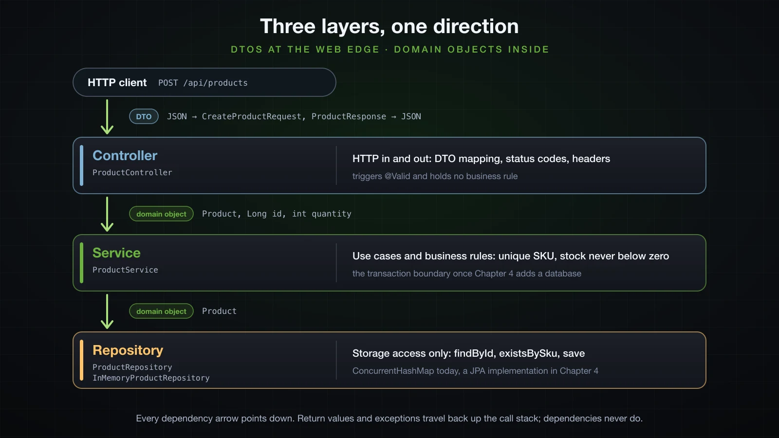 The three layers with their responsibilities, downward dependency arrows, DTOs crossing at the web edge and domain objects below