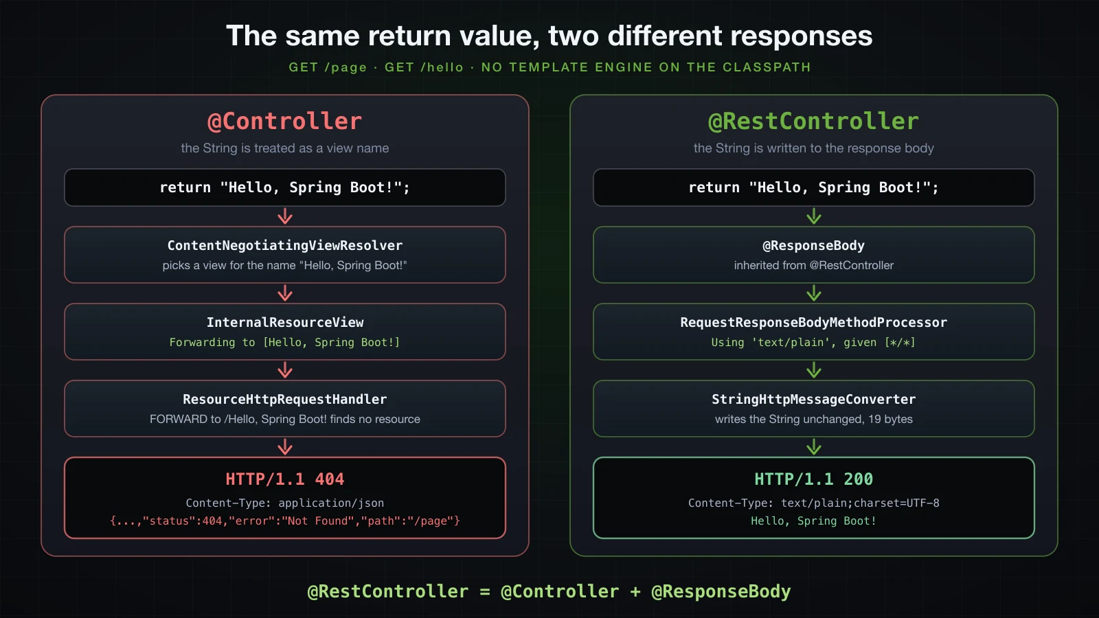 The same String return value sent to view resolution under @Controller and ending in a 404, and written to the body by StringHttpMessageConverter under @RestController
