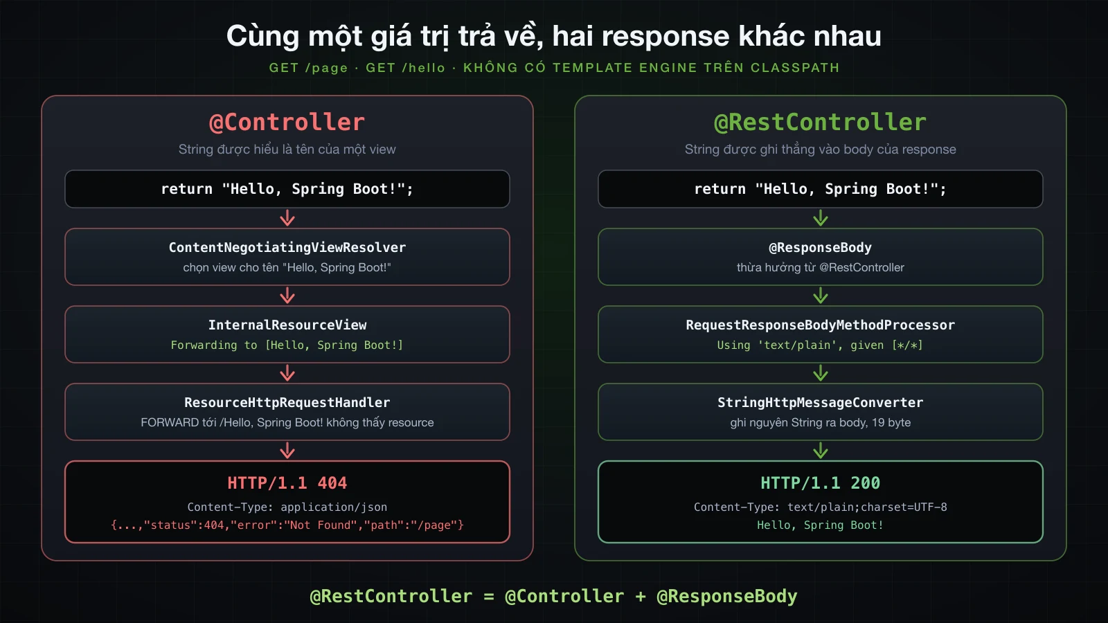 Cùng một giá trị String: với @Controller thì đi vào view resolution và kết thúc bằng 404, với @RestController thì được StringHttpMessageConverter ghi vào body