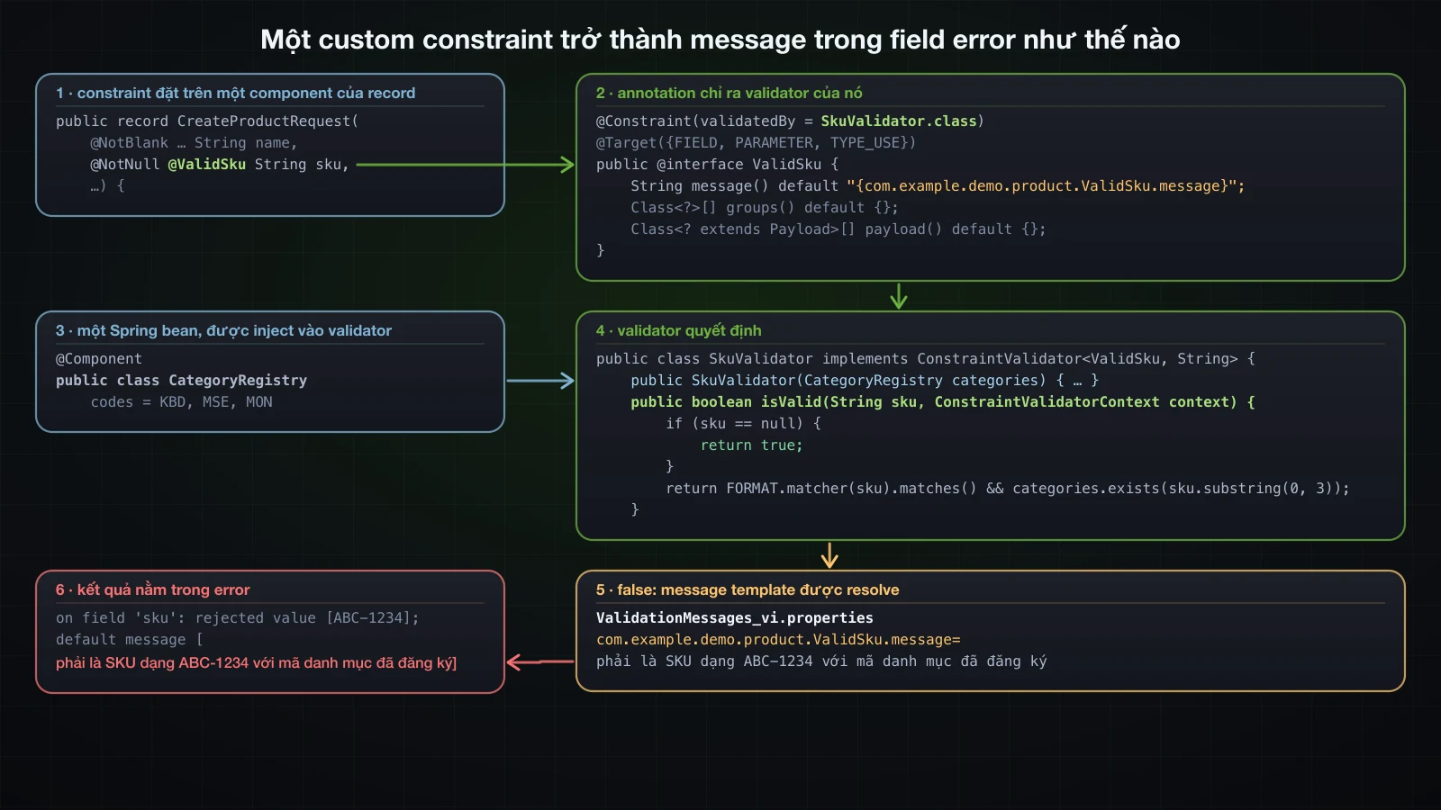 Các phần của @ValidSku kết nối với nhau thế nào: annotation trên component của record, @Constraint chỉ tới SkuValidator, bean CategoryRegistry được inject vào constructor, isValid trả về false, message key được resolve từ ValidationMessages_vi.properties, và message nằm trong field error