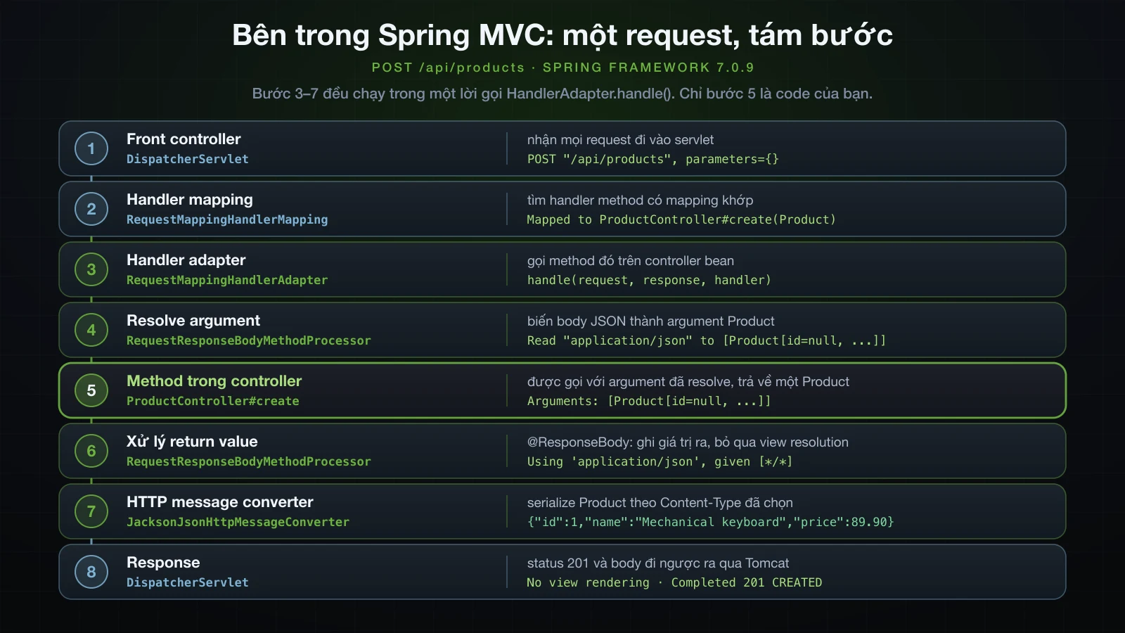 Tám bước của một request POST /api/products bên trong Spring MVC, từ DispatcherServlet qua handler mapping, handler adapter, resolve argument, method của controller, xử lý return value và message converter tới response