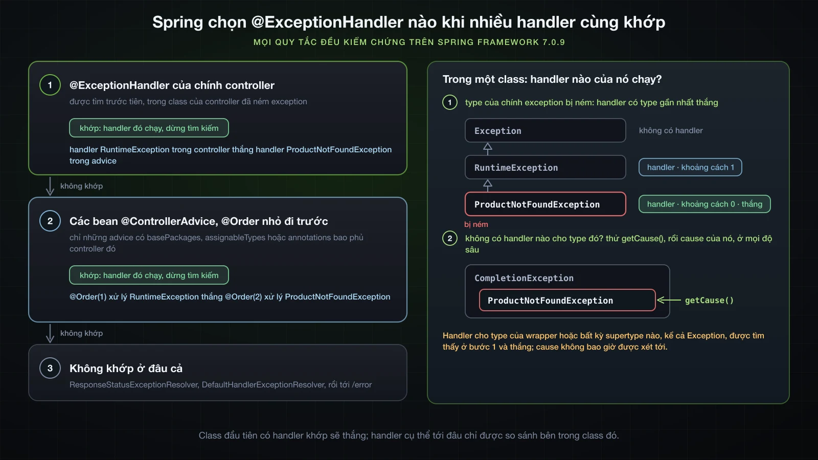 Cách Spring chọn một @ExceptionHandler: trước tiên là handler của chính controller, sau đó tới các bean @ControllerAdvice theo @Order; trong một class, handler gần nhất với type bị ném sẽ thắng, và chỉ khi không handler nào khớp type đó Spring mới xét tới cause, ở mọi độ sâu