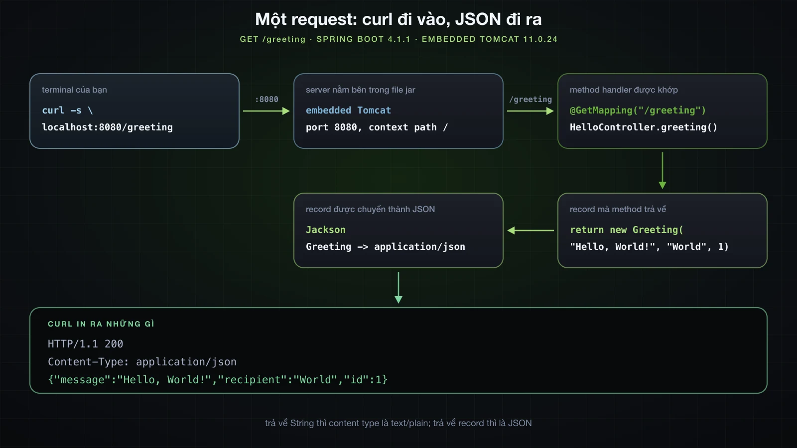 Một request đi từ curl qua embedded Tomcat vào controller method rồi quay ra dưới dạng JSON