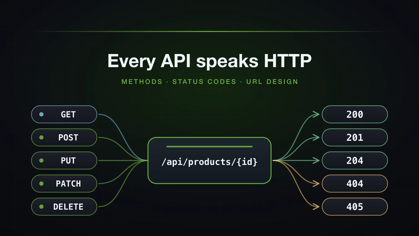 Five HTTP methods acting on one resource URL, which answers with status codes