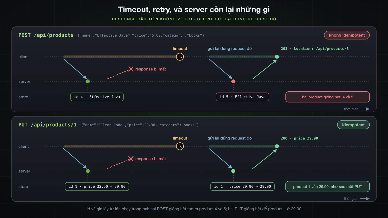 Hai timeline trong đó response đầu tiên bị mất và client retry: POST gửi lại tạo product 5 bên cạnh product 4, PUT gửi lại để product 1 vẫn ở 29.90