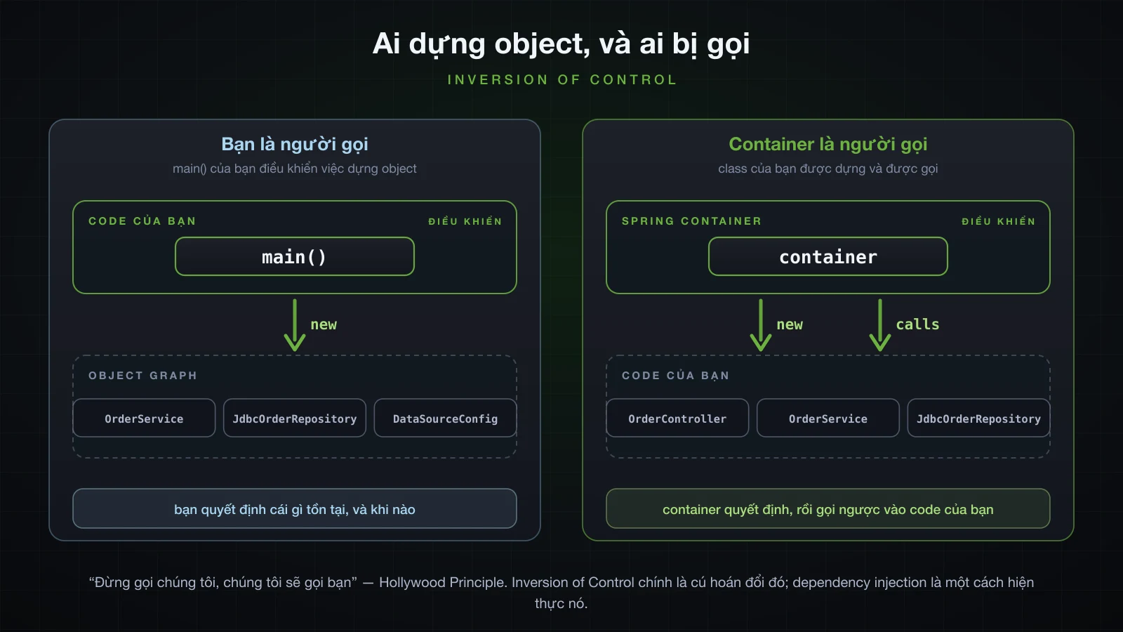 main của bạn điều khiển việc dựng object, so với container điều khiển và gọi ngược vào code của bạn