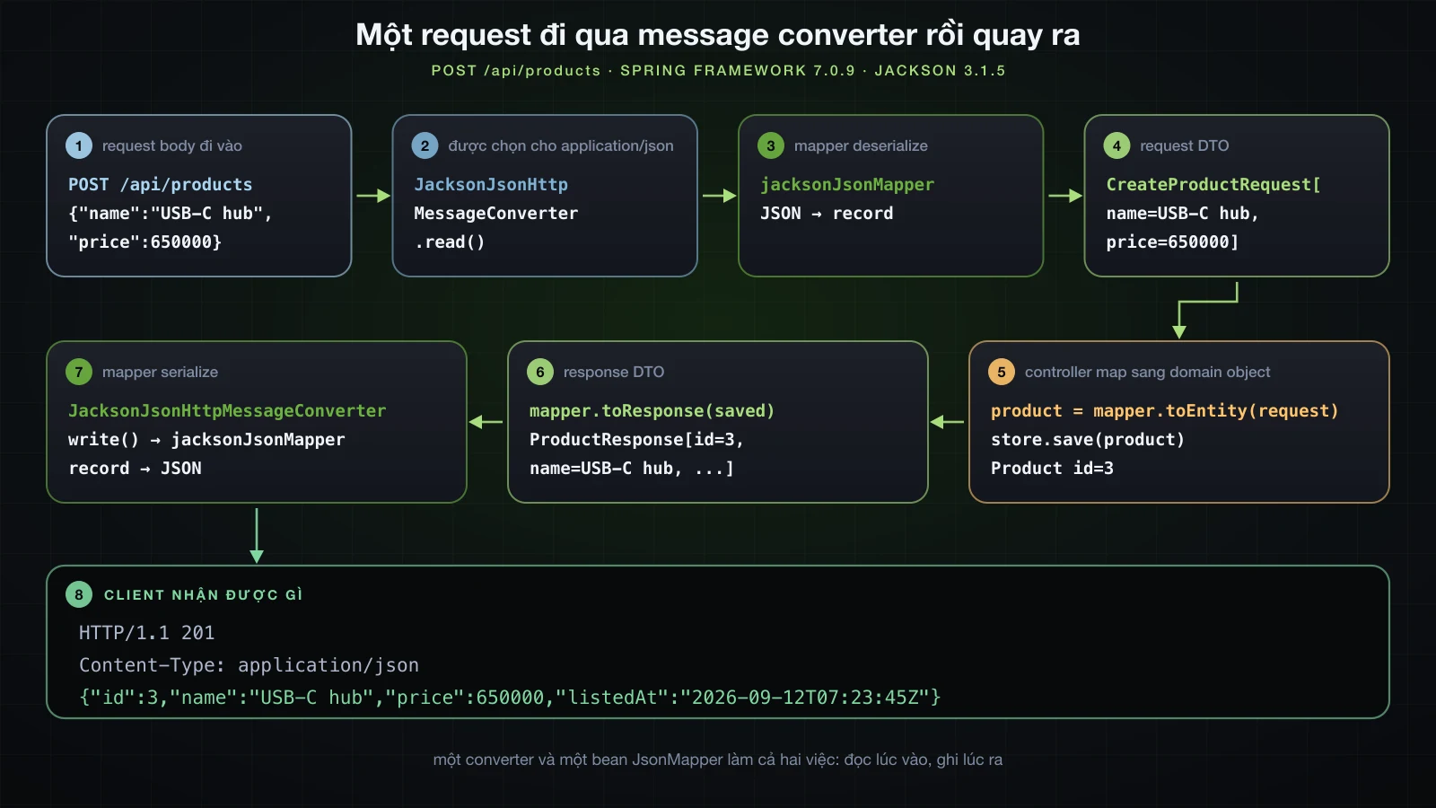 Tám bước đánh số của một request POST: body đi qua JacksonJsonHttpMessageConverter và bean jacksonJsonMapper thành CreateProductRequest, controller map sang Product rồi sang ProductResponse, và chính converter đó ghi JSON response 201
