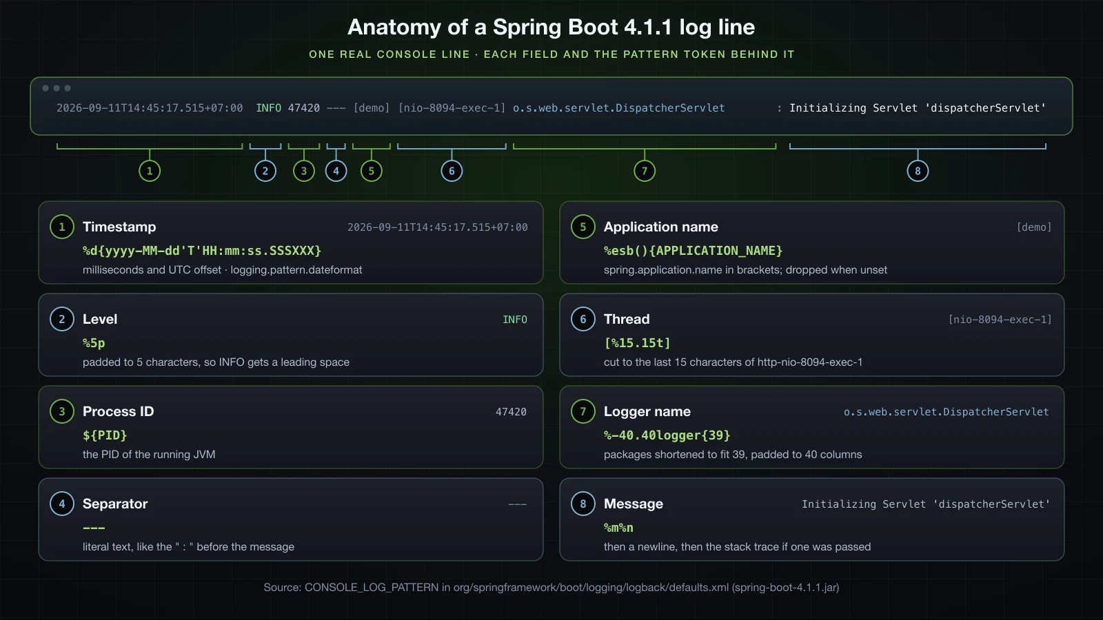 One real Spring Boot 4.1.1 console log line split into eight numbered fields, each with its pattern token