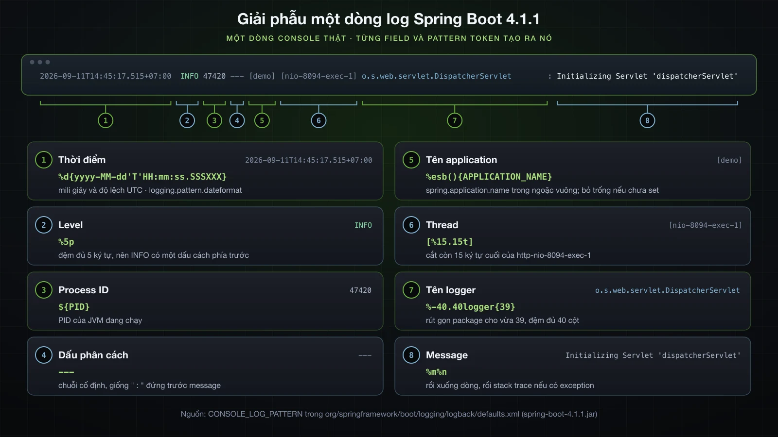 Một dòng log console thật của Spring Boot 4.1.1 được tách thành tám field đánh số, mỗi field kèm pattern token tạo ra nó
